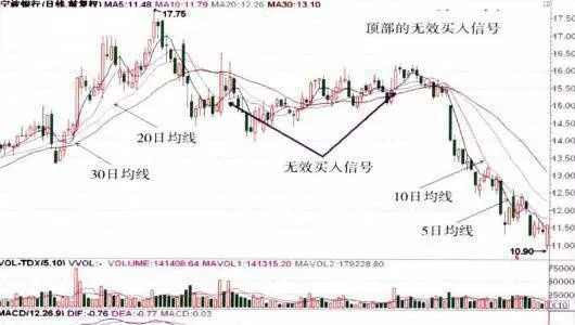 頂部和階段性頂部無效買入信號及其機理 top-and-periodic-top-invalid-buying-signals-and-their-mechanism