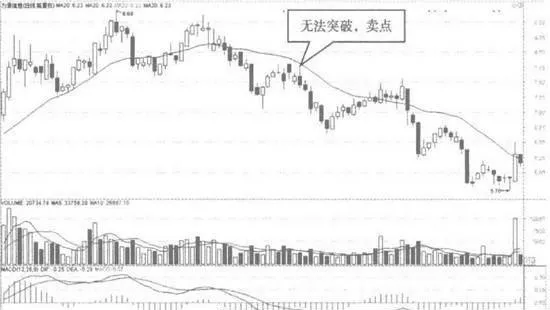 股價沿20日均線下跌時清倉 clear-the-position-when-the-share-price-falls-along-the-20-day-moving-average