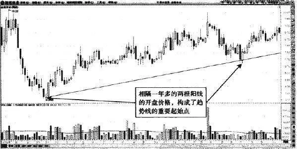 上涨的牛市行情中，趋势线的画法 how-to-draw-trend-lines-in-a-bullish-market