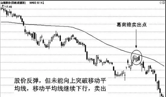 移動平均綫葛南維第七大法則的實戰案例技術分析運用 analysis-and-application-of-the-seventh-rule-of-the-moving-average