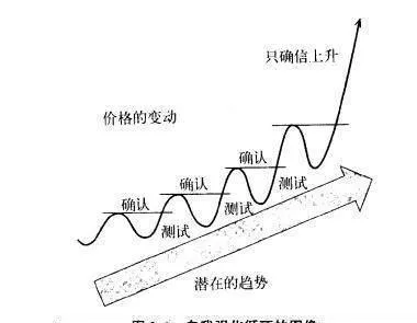 股票技術分析：自我強化循環過程 technical-analysis-of-equities-a-selfreinforcing-cyclical-process