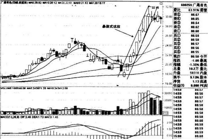 主力操盤的試拉階段詳解 detailed-explanation-of-trial-pulling-stage-of-main-trading