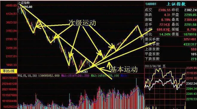 认识三重运动的叠加结构性了解股市运动原理的作用 recognize-the-superposition-structure-of-the-triple-movement-and-understand-the-role-of-the-principle-of-stock-market-movement