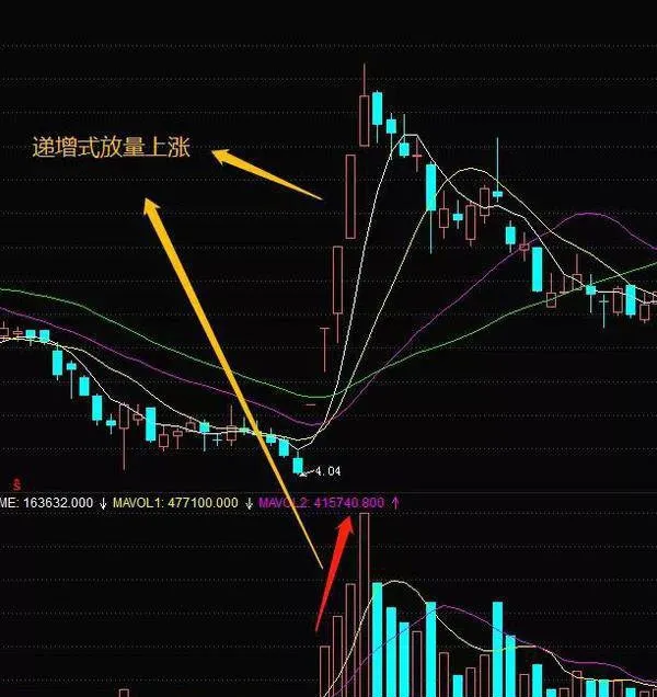 掌握成交量臺階式放量形態，根據成交量的異動放量選擇股票 master-the-volume-step-type-volume-form-and-select-stocks-according-to-the-different-movement-volume-of-the-volume