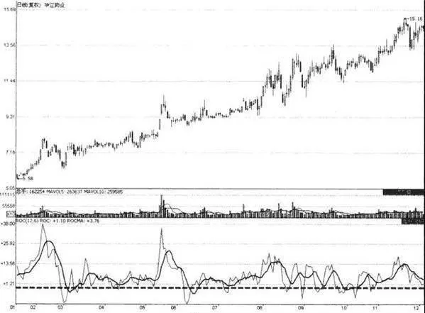 如何運用ROC指標來判斷趨勢 how-to-use-the-roc-indicator-to-determine-the-trend