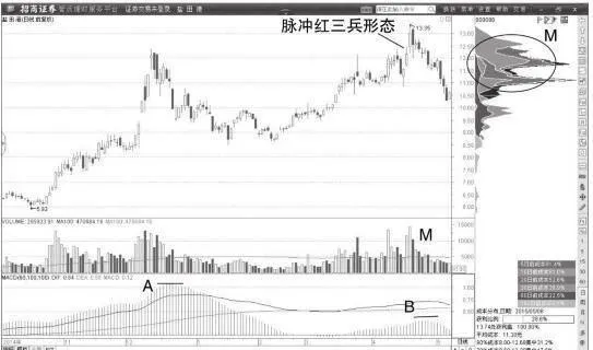 MACD指標與價格背馳：MACD指標與價格背馳 macd-indicator-divergence-with-price-macd-indicator-divergence-with-price