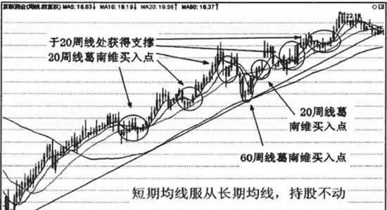 均線服從的技術特徵及技術含義 technical-characteristics-and-meaning-of-moving-average-obedience