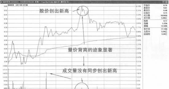 分時圖上量價背離止盈法則 deviation-of-volume-and-price-from-profit-stopping-rule-on-timesharing-graph