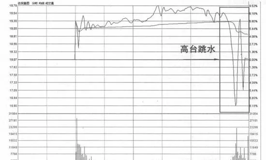 分時圖均價綫拉升末期經典圖形高颱跳水波賣齣法 time-sharing-chart-average-price-line-at-the-end-of-pulling-up-classic-figure-high-platform-diving-wave-selling-method