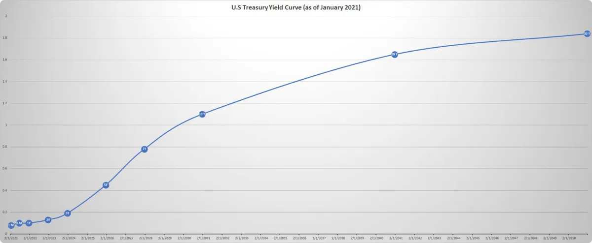 了解国债收益率和利率 learn-about-treasury-yields-and-interest-rates
