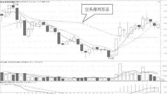 均線形成空頭排列的賣點 selling-points-of-the-moving-average-forming-a-short-position-arrangement