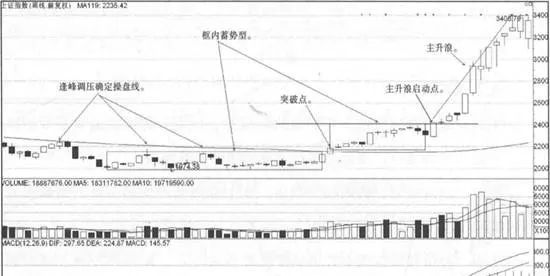 周均線戰法突破點買點戰法案例 weekly-moving-average-method-breakthrough-point-buying-point-method-case