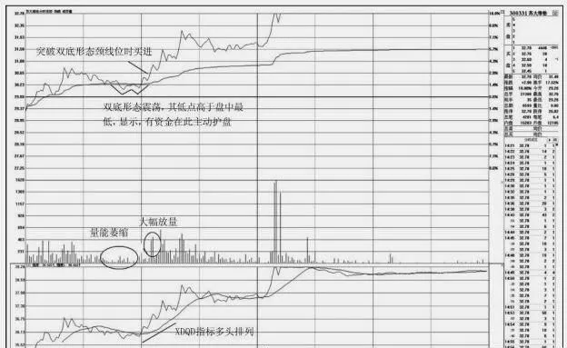 如何利用“XDQD+双底”组合捕捉盘中启动点 how-to-capture-the-launch-point-on-the-disk-with-the-xdqd-double-bottom-combination