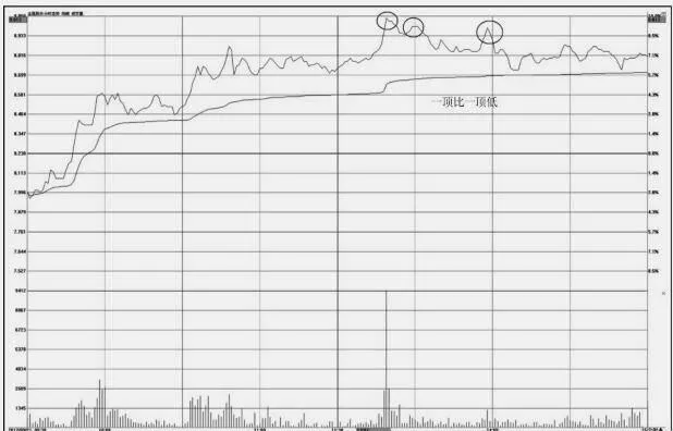 分时图的买出操盘技巧：一顶比一顶低走势特征及操盘技巧 buying-and-trading-skills-of-tick-charts-the-characteristics-of-a-low-trend-and-trading-skills-of-one-top-to-another