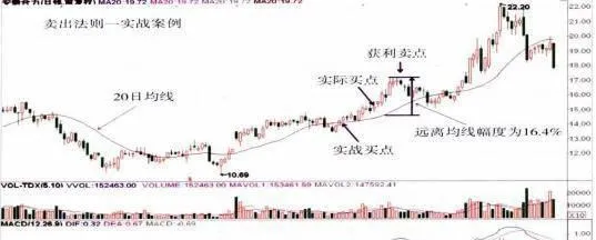 實戰案例賣出法則：移動平均線平緩下降趨勢 sales-rule-of-actual-combat-cases-the-moving-average-has-a-gentle-downward-trend