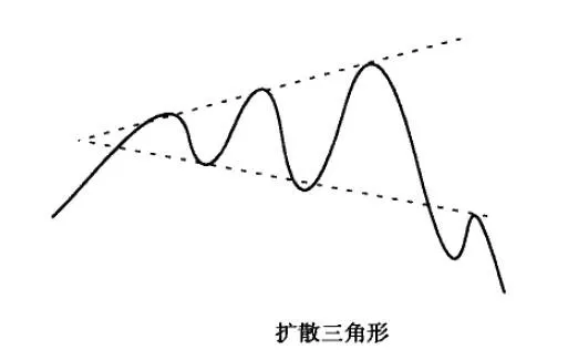 移動平均線“擴散三角形”形態分析詳解 detailed-analysis-of-moving-average-diffusion-triangle-shape