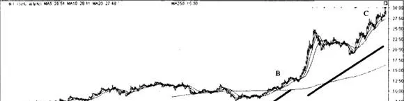 核心因素信息變化過程與趨勢變化正相關 the-change-process-of-core-factor-information-is-positively-correlated-with-trend-change