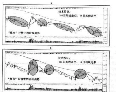 “熊市”行情的资金操作应该保留多少？ how-much-money-should-be-retained-for-bear-market-quotes