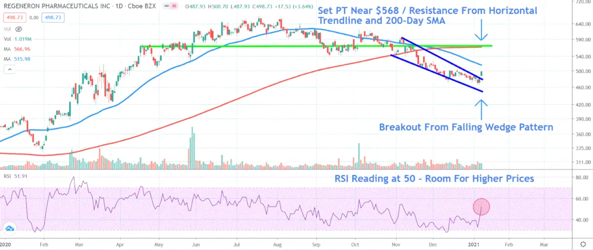 再生元 (REGN) 升级提振生物科技股 regeneron-regn-upgrades-boost-biotech-stocks