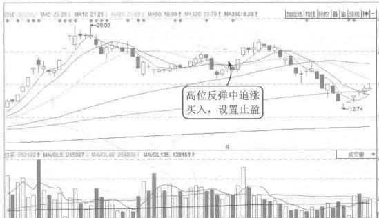 止盈可以避免止損的案例解析 case-analysis-of-take-profit-can-avoid-stop-loss