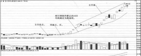 10日均线战法法战法要素 elements-of-10-day-moving-average-tactics