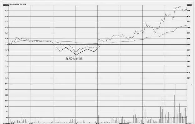 分時圖的買入操盤技巧：頭肩底形態走勢特徵及操盤技巧 buy-trading-skills-for-tick-charts-head-and-shoulders-bottom-pattern-trend-characteristics-and-trading-skills