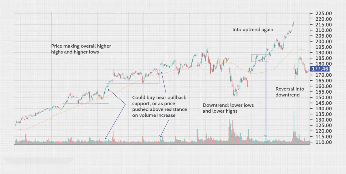 上升趨勢定義 uptrend-definition