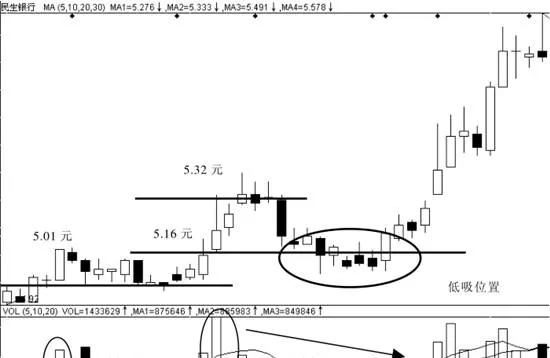 放量同时的价格行为 the-price-action-of-the-simultaneous-increase-in-volume