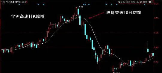 均線賣出形態：股價跌破10日均線 moving-average-selling-pattern-the-share-price-falls-below-the-10-day-moving-average