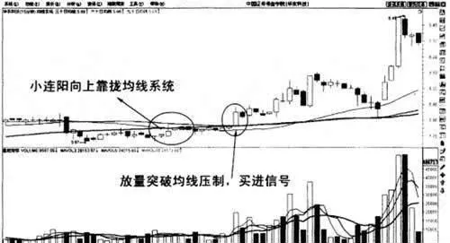 30分鍾圖均綫買入法則 30-minute-moving-average-buying-rule