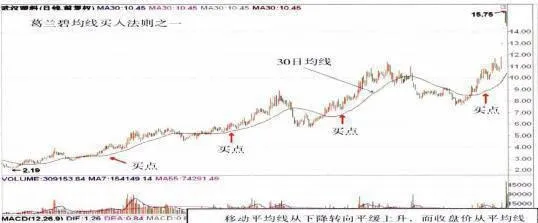 中期、長期均線的買入時機 buying-opportunity-of-mediumterm-and-longterm-moving-average