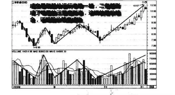 成交量三重底形态图谱？成交量三重底形态图谱分析？ volume-triple-bottom-pattern-map-volume-triple-bottom-pattern-map-analysis