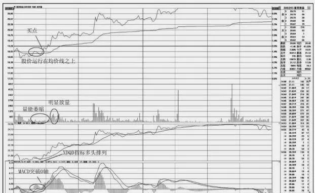 如何利用“XDQD+MACD”組合捕捉分時圖啓動點 how-to-capture-tick-plot-startup-points-using-the-xdqdmacd-combination