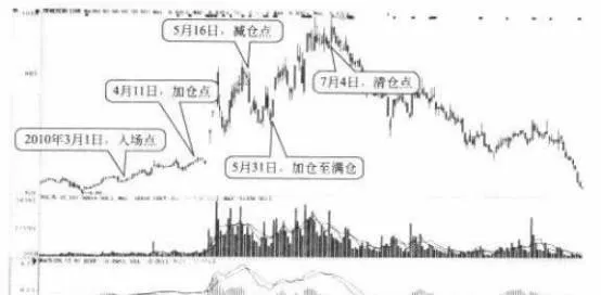 中長綫操作實戰案列：豫能控股 practical-cases-of-medium-and-longterm-operation-henan-energy-holding-co-ltd