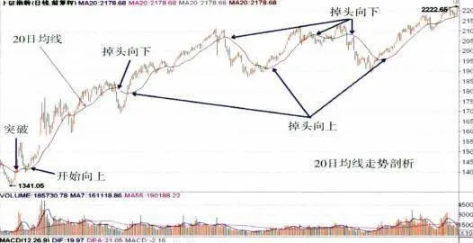 上證走勢圖的詳細剖析 a-detailed-analysis-of-the-trend-chart-of-shanghai-stock-exchange