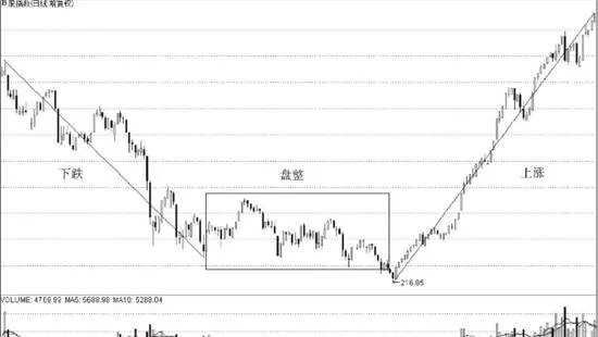 沒有趨勢，沒有背馳 no-trend-no-divergence