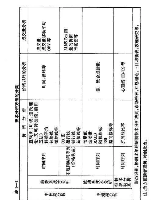 股票技术分析有哪些分类？ what-are-the-classifications-of-technical-analysis-of-stocks