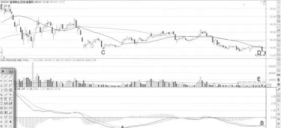 MACD熊市底部背離形態分析運用 macd-bear-bottom-divergence-pattern-analysis-application