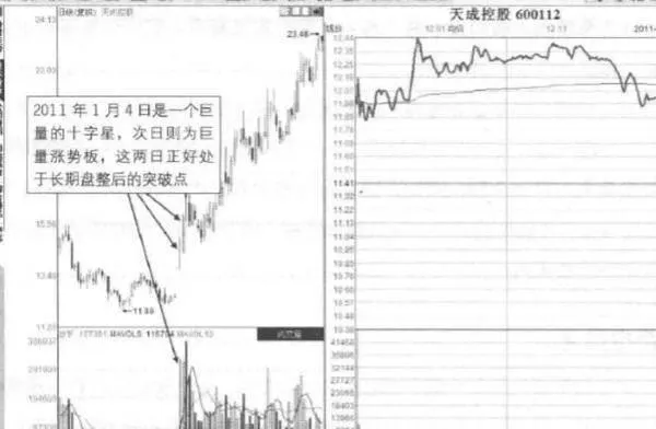 巨量十字星與強勢板形態是指什麼？存在什麼漲停玄機？ what-doji-and-strong-plate-patterns-mean-what-are-the-upanddown-mysteries