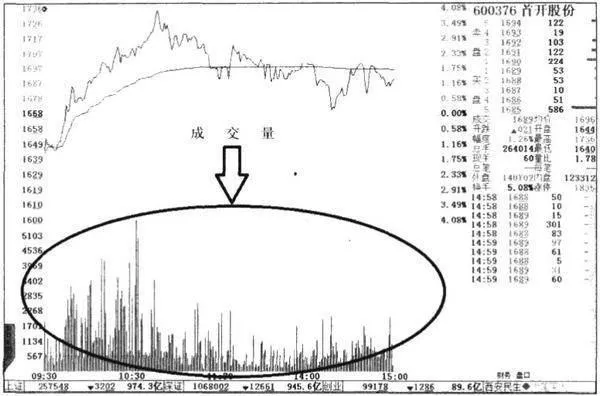 如何分析分时走势图上的成交量？ how-to-analyze-volume-on-tick-charts