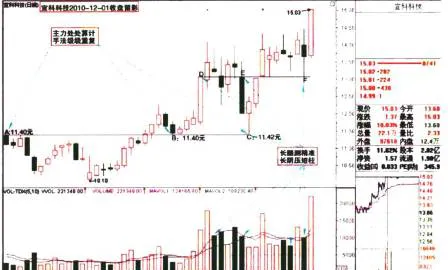 長腿踩線的基本要素(宜科科技、鴻博股份) the-basic-elements-of-longlegged-line-stepping-yike-technology-hongbo-shares