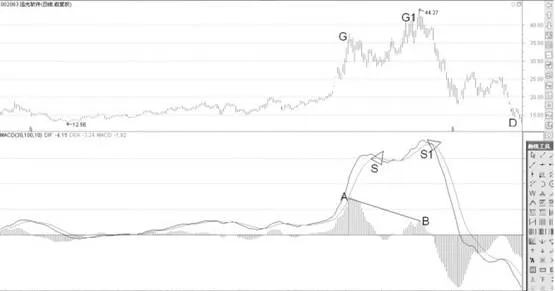 MACD柱狀線顯著回調頂部的背離形態分析 analysis-of-divergence-patterns-at-the-top-of-the-macd-bar-with-significant-pullback