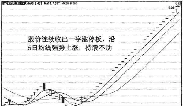 5日均線應用技巧（二） 5day-moving-average-application-skills-ii