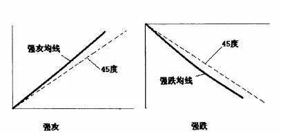 [均線的角度]大於45度的強攻（強跌）狀態是什麼樣的？ average-angle-what-is-the-state-of-strong-attack-strong-fall-greater-than-45-degrees