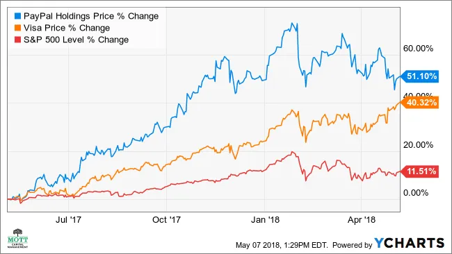 PayPal 股价因强劲增长而飙升 paypal-shares-soared-on-strong-growth