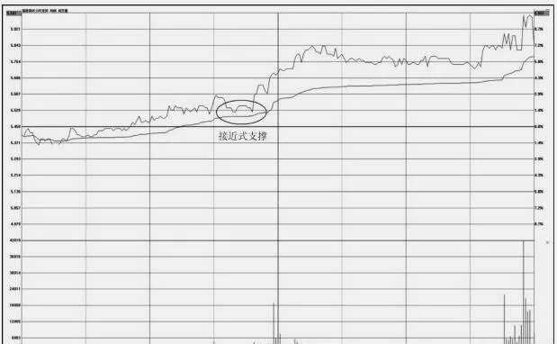 分时图的买入操盘技巧：均价线的支撑 buy-trading-tips-for-tick-charts-support-on-the-average-price-line