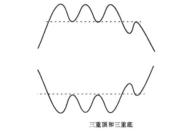 移動平均線三重頂和三重底形態分析詳解 detailed-analysis-of-moving-average-triple-top-and-triple-bottom