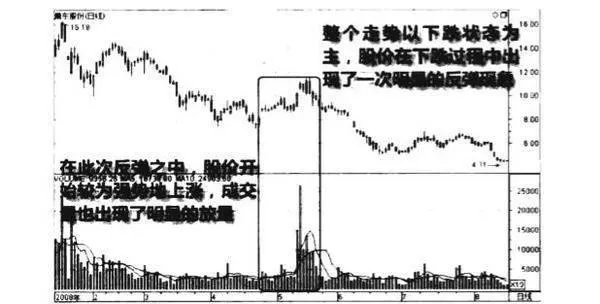 下跌中放量反弹图谱？下跌中放量反弹图谱分析？ falling-in-the-volume-of-the-rebound-map-largescale-rebound-chart-analysis-in-the-decline