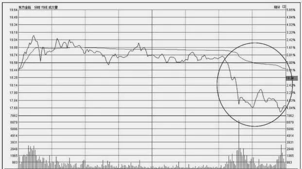 分時圖常規技法：尾市下跌 tick-chart-routine-technique-tail-market-decline