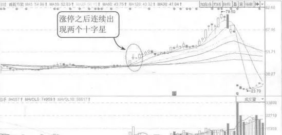 涨停板后的十字星案例分析 case-study-of-the-doji-after-the-stopandgo-board